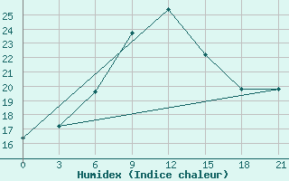 Courbe de l'humidex pour Aburdees