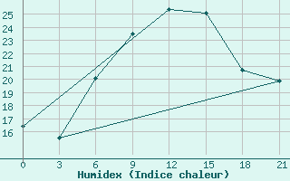 Courbe de l'humidex pour Serafimovic