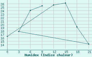 Courbe de l'humidex pour Kasin