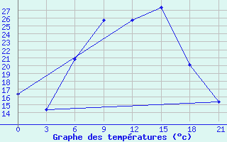 Courbe de tempratures pour Pinsk