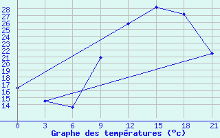 Courbe de tempratures pour Beja / B. Aerea