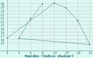 Courbe de l'humidex pour Dimitrovgrad