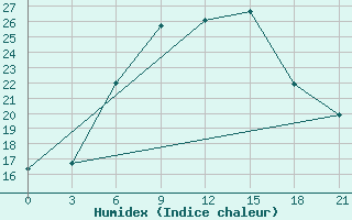 Courbe de l'humidex pour Vysnij Volocek