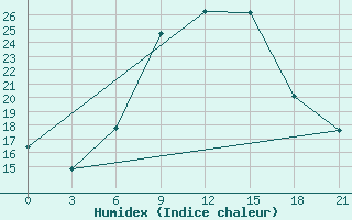 Courbe de l'humidex pour Pilanesberg