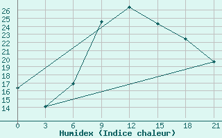 Courbe de l'humidex pour Kurdjali