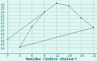 Courbe de l'humidex pour Tihoreck