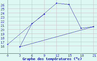 Courbe de tempratures pour Yenierenkoy