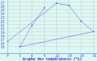 Courbe de tempratures pour Chernivtsi