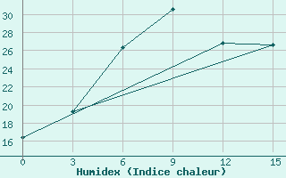 Courbe de l'humidex pour Ustyuzhna