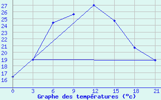 Courbe de tempratures pour Esengyly