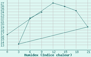 Courbe de l'humidex pour Aburdees