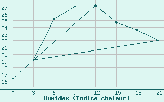 Courbe de l'humidex pour Pavlovskij Posad