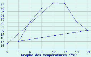 Courbe de tempratures pour Bogucar