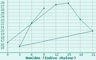 Courbe de l'humidex pour Kisinev