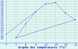 Courbe de tempratures pour H-5