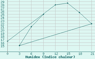 Courbe de l'humidex pour H-5'Safawi