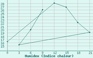 Courbe de l'humidex pour Tbilisi