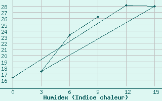 Courbe de l'humidex pour Mahambet