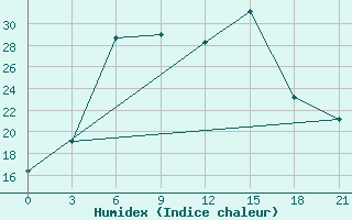 Courbe de l'humidex pour Gotnja