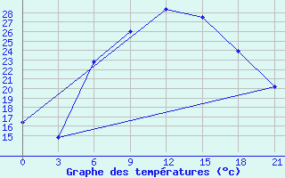 Courbe de tempratures pour Kherson