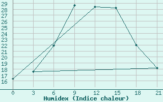 Courbe de l'humidex pour Lovozero