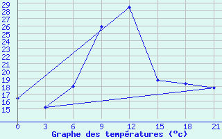 Courbe de tempratures pour Kurdjali