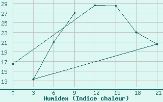 Courbe de l'humidex pour Bricany