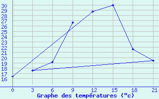 Courbe de tempratures pour Thala