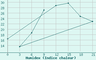 Courbe de l'humidex pour Tripolis Airport