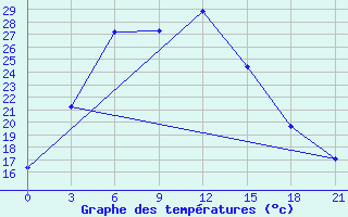 Courbe de tempratures pour Srinagar