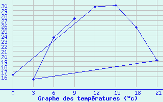 Courbe de tempratures pour Chernihiv