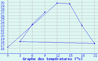 Courbe de tempratures pour Kasin