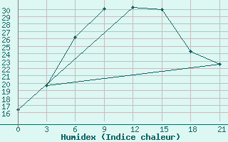 Courbe de l'humidex pour Stavropol