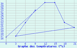 Courbe de tempratures pour Velikie Luki