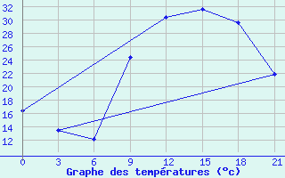 Courbe de tempratures pour El Golea