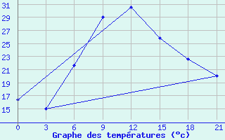 Courbe de tempratures pour Tripolis Airport