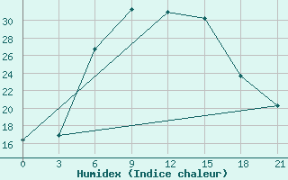 Courbe de l'humidex pour Pochinok