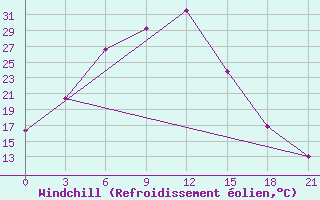 Courbe du refroidissement olien pour Dzhambejty