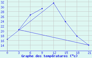 Courbe de tempratures pour Dzhambejty