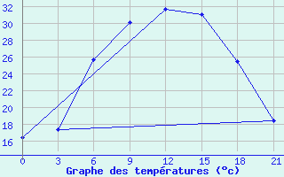 Courbe de tempratures pour Valujki