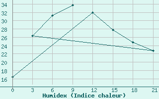 Courbe de l'humidex pour Jangier