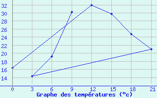 Courbe de tempratures pour Tripolis Airport