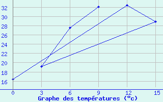 Courbe de tempratures pour Jaskul