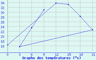 Courbe de tempratures pour Tiraspol