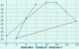 Courbe de l'humidex pour Usak Meydan