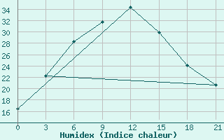 Courbe de l'humidex pour Andizan