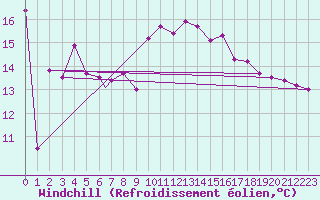 Courbe du refroidissement olien pour Valley