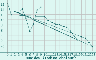 Courbe de l'humidex pour Muehldorf