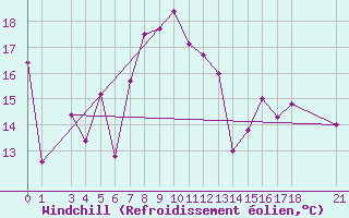 Courbe du refroidissement olien pour Skyros Island