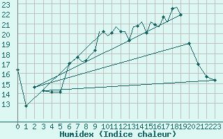 Courbe de l'humidex pour Shoream (UK)